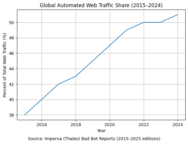 Global Automated Web Traffic