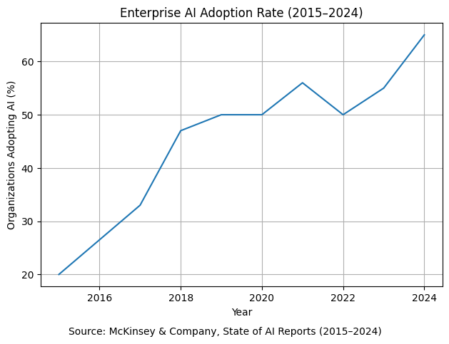 Enterprise AI Adoption Rate