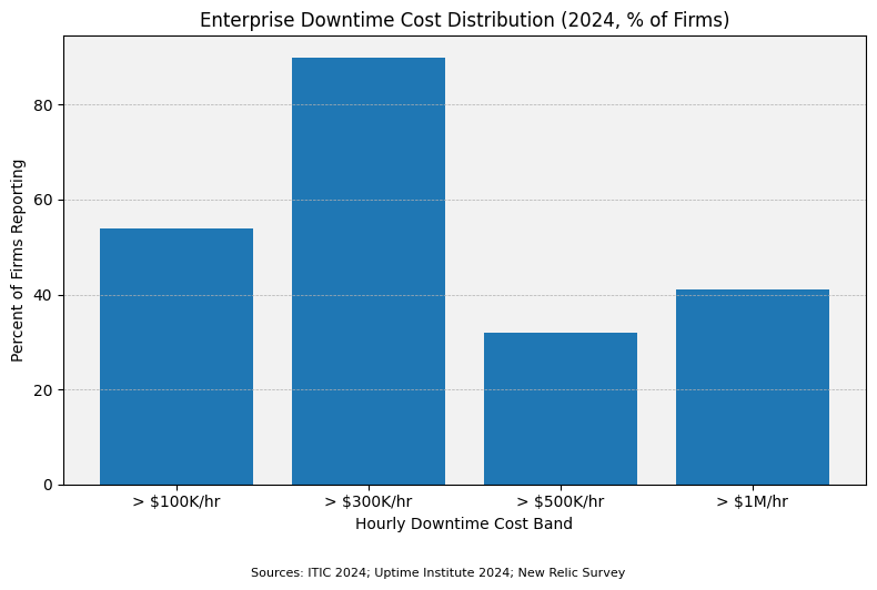 Downtime Cost Distribution
