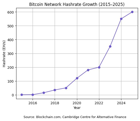 Bitcoin Hashrate