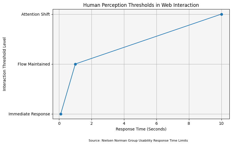 Human Perception Thresholds