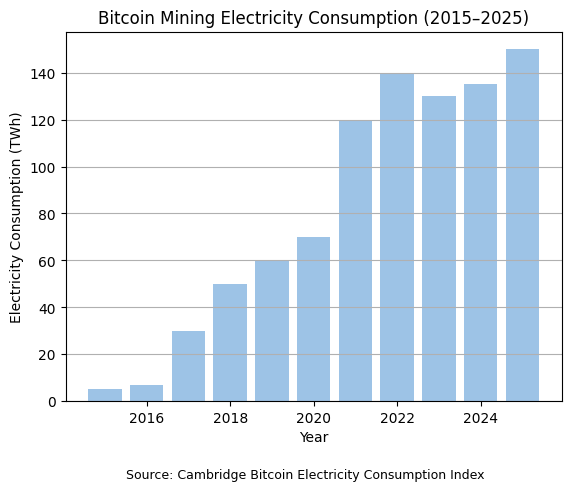 Bitcoin Mining Electricity Consumption