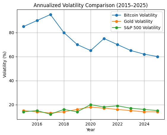 Bitcoin Volatility