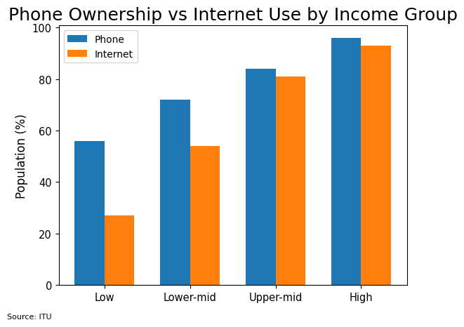 Ownership vs Internet Use