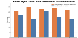Human Rights Deterioration