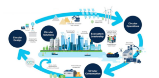IoT Connected Economy