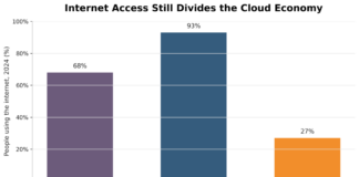 Internet Access Gap