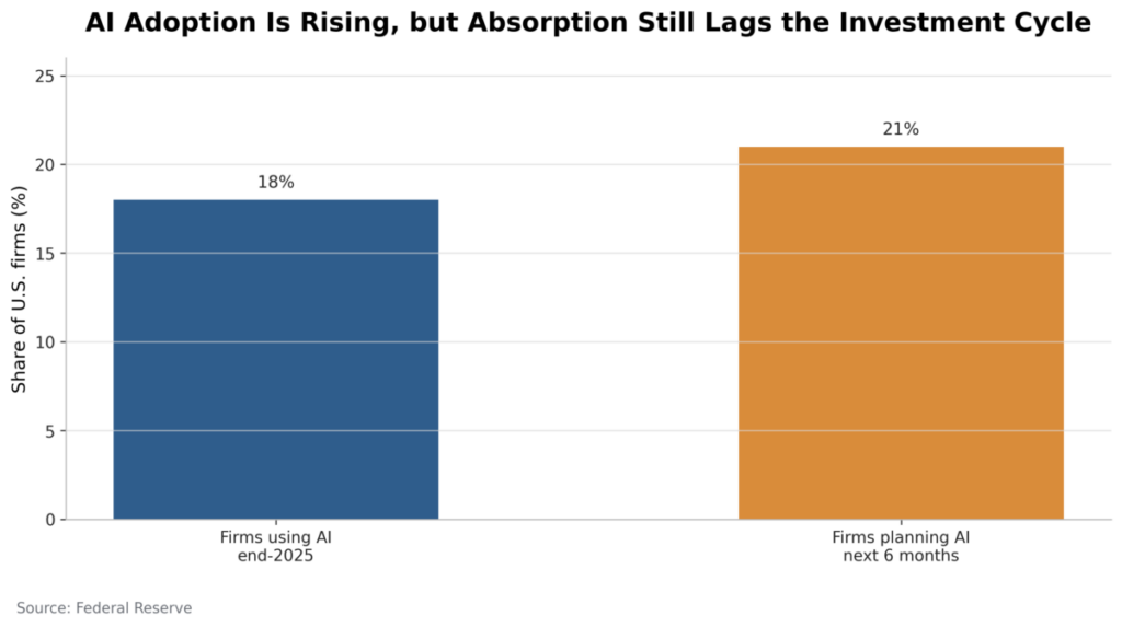 AI Adoption Is Rising, but Absorption Still Lags the Investment Cycle