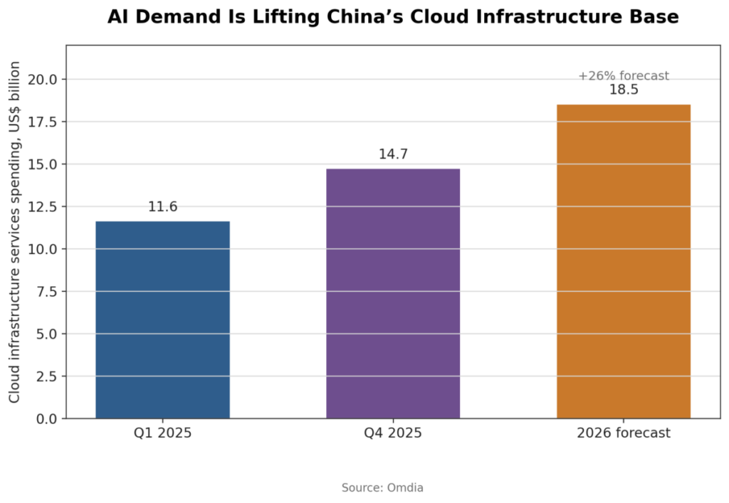 AI Demand Is Lifting China Cloud Infrastructure Base