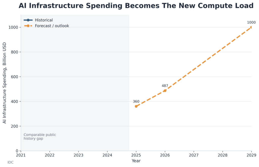 AI Infrastructure Spending Becomes The New Compute Load