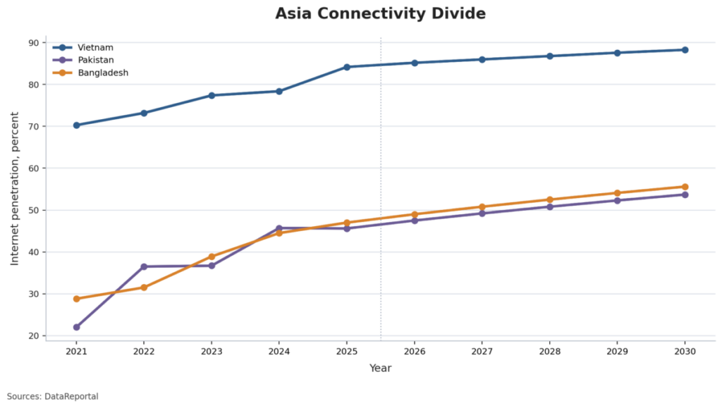 Asia Connectivity Divide