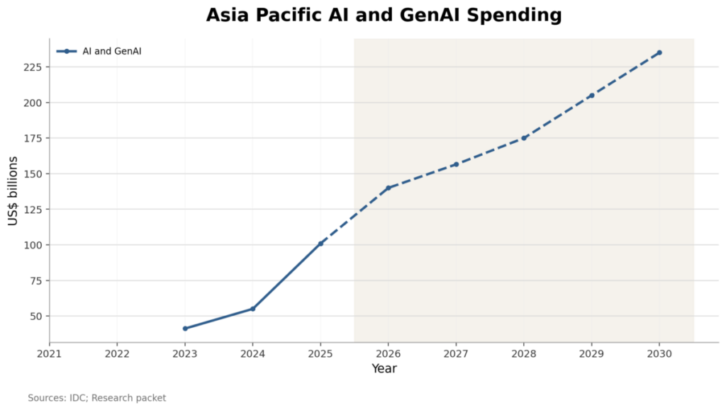 Asia Pacific AI and GenAI Spending