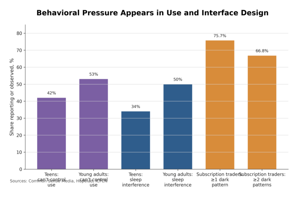 Behavioral Pressure Appears in Use and Interface Design