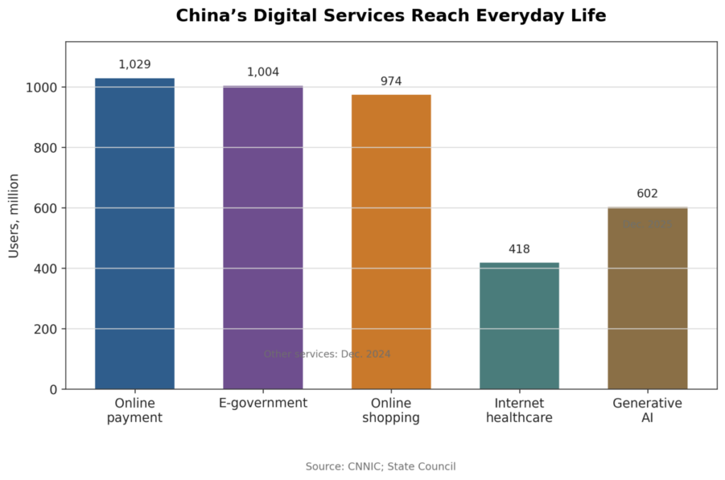 China Digital Services Reach Everyday Life