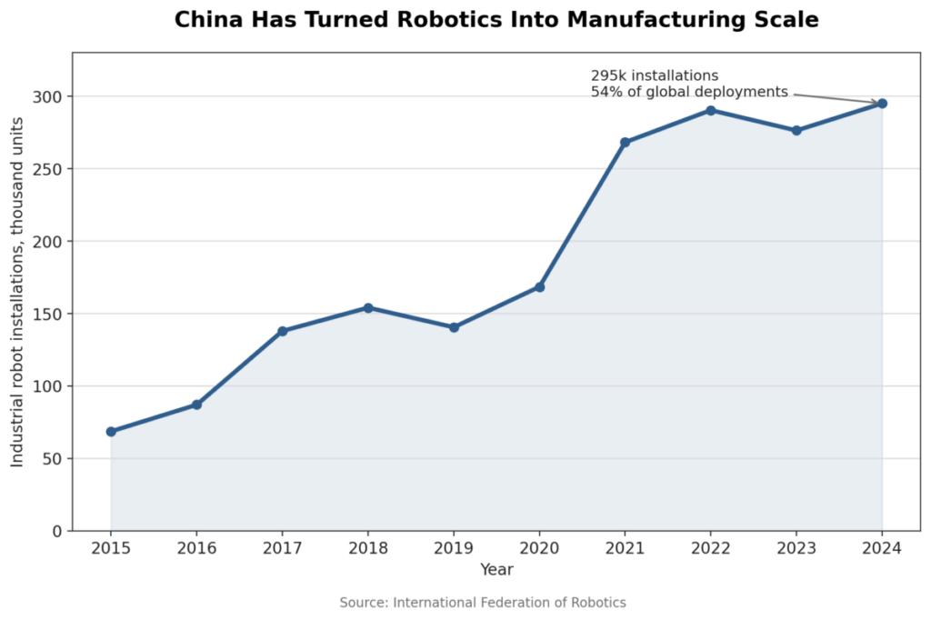 China Has Turned Robotics Into Manufacturing Scale