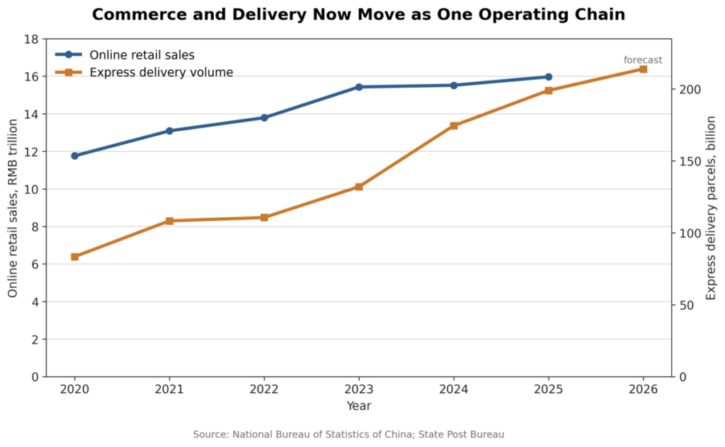 Commerce and Delivery Now Move as One Operating Chain