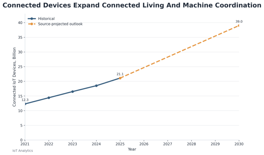 Connected Devices Expand Connected Living And Machine Coordination