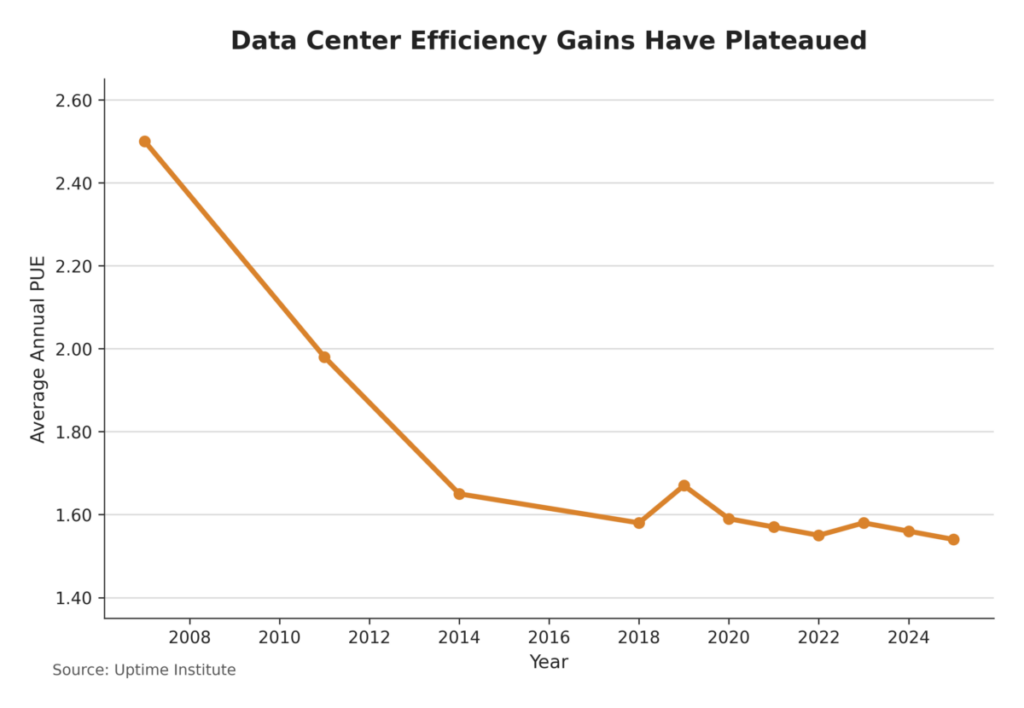 Data Center Efficiency Gains Have Plateaued
