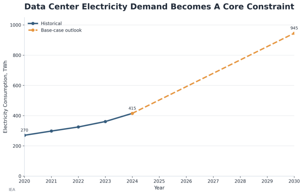 Data Center Electricity Demand Becomes A Core Constraint
