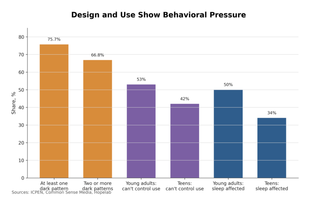 Design and Use Show Behavioral Pressure