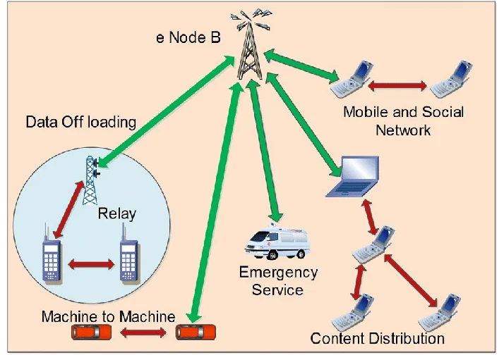 Device Communication