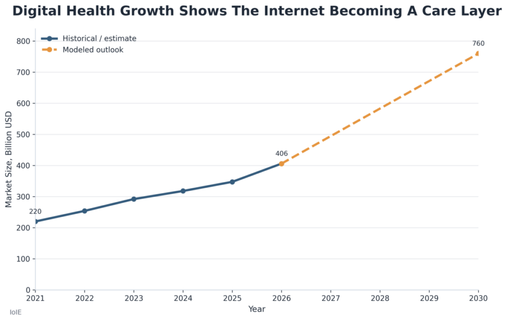Digital Health Growth Shows The Internet Becoming A Care Layer