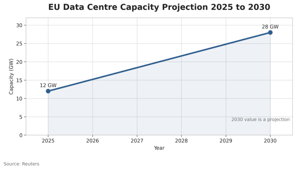 EU Data Centre Capacity Projection 2025 to 2030