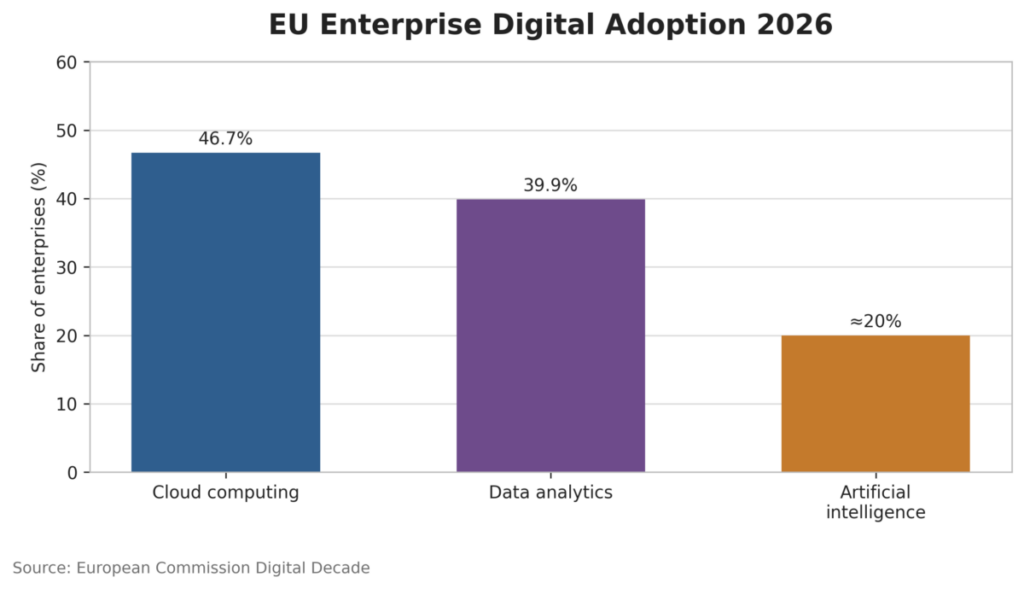EU Enterprise Digital Adoption 2026