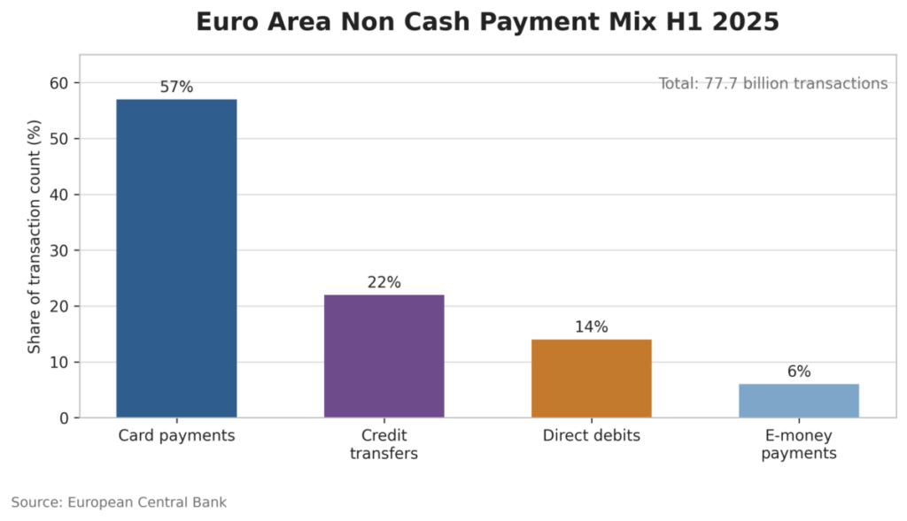 Euro Area Non Cash Payment Mix H1 2025