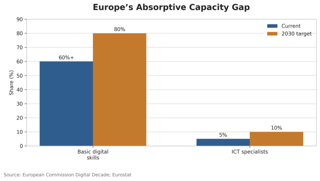 Europe’s Absorptive Capacity Gap