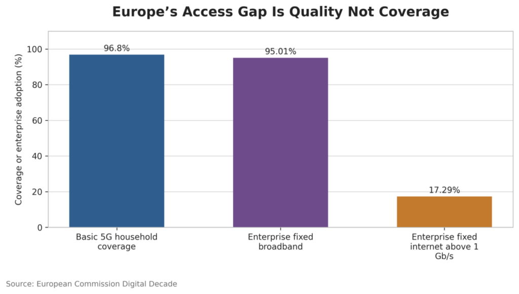 Europe’s Access Gap Is Quality Not Coverage