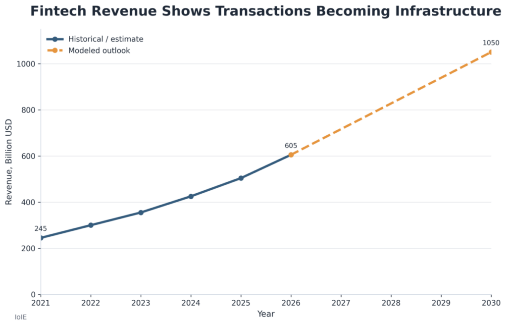 Fintech Revenue Shows Transactions Becoming Infrastructure