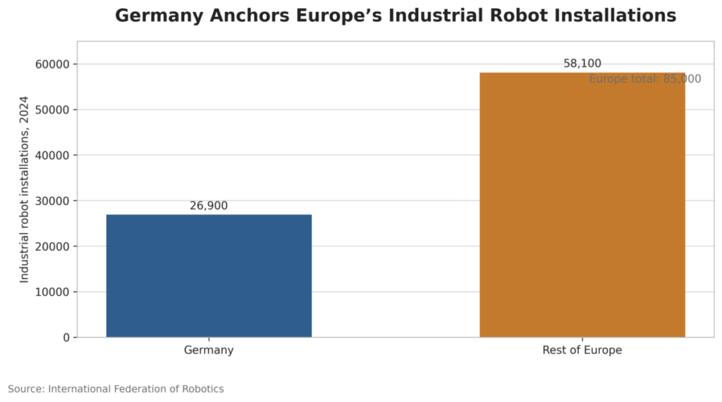 Germany Anchors Europe’s Industrial Robot Installations