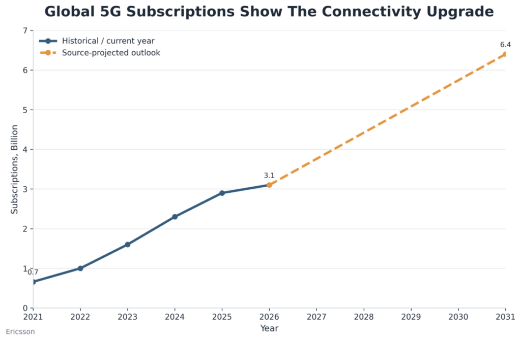 Global 5G Subscriptions Show The Connectivity Upgrade