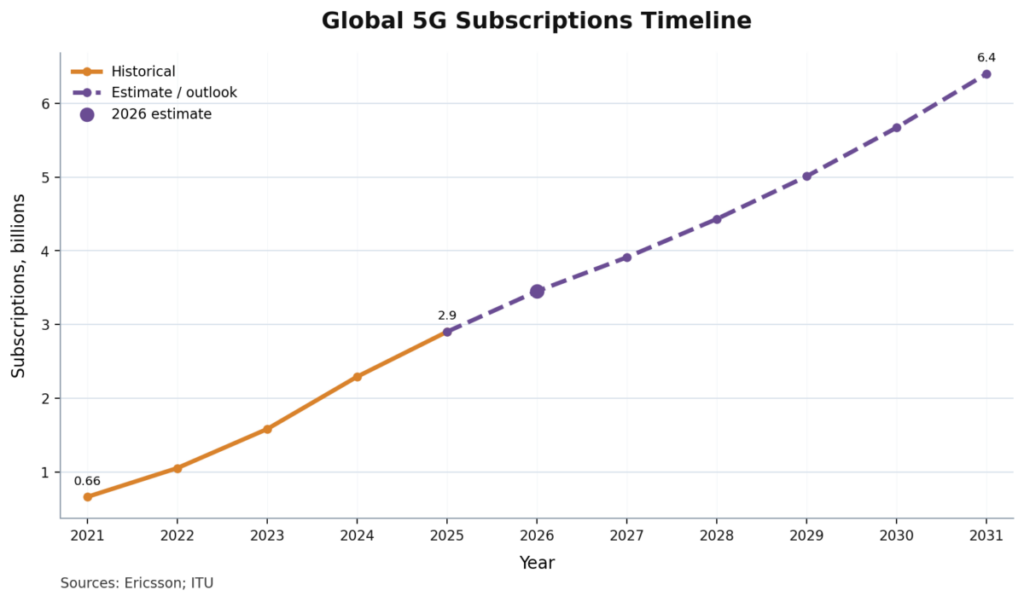 Global 5G Subscriptions Timeline