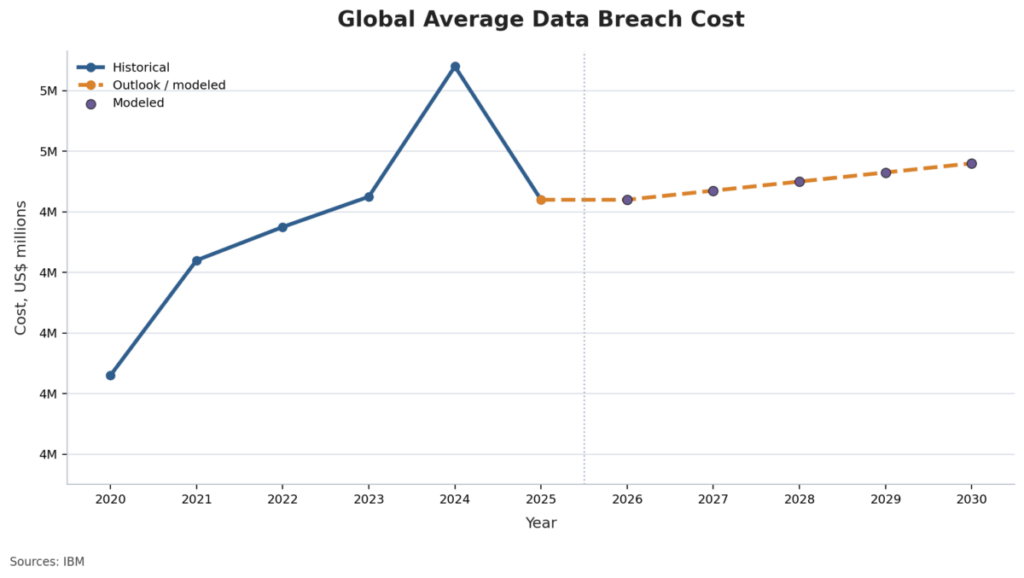 Global Average Data Breach Cost