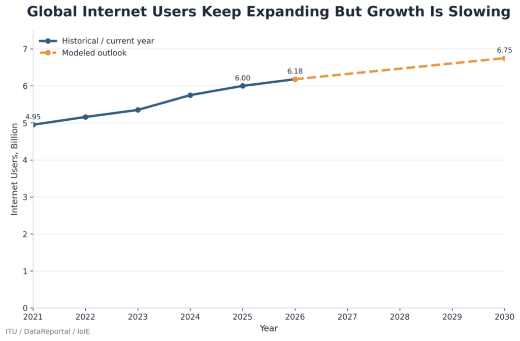 Global Internet Users Keep Expanding But Growth Is Slowing