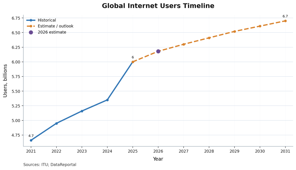 Internet Visualization Over Time Institute of Internet Economics