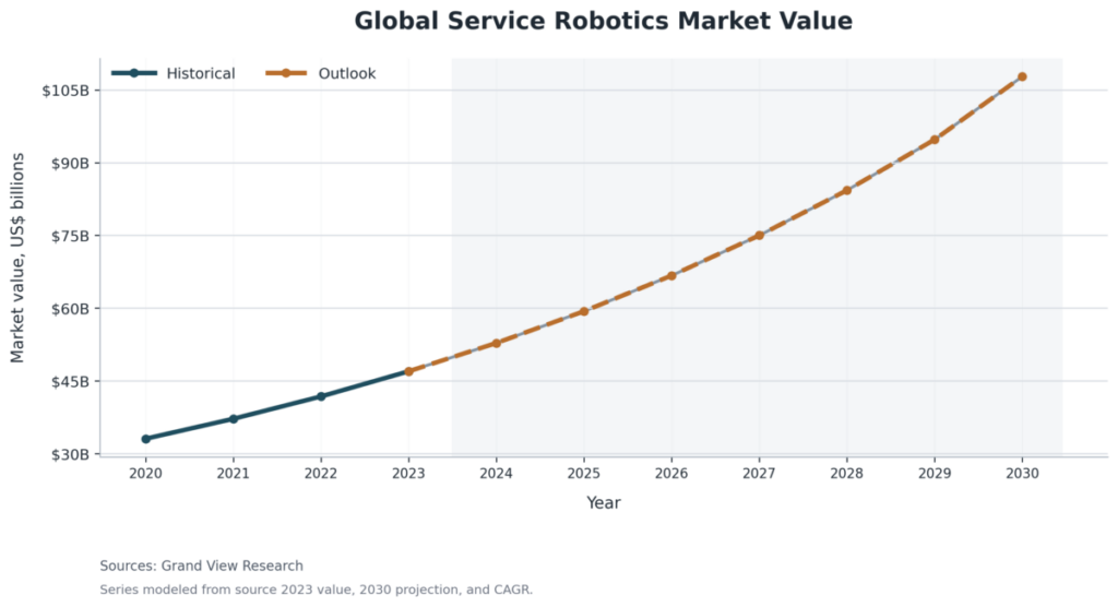 Global Service Robotics Market Value