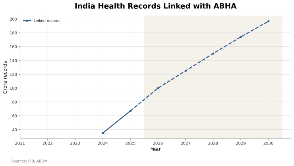 India Health Records Linked with ABHA
