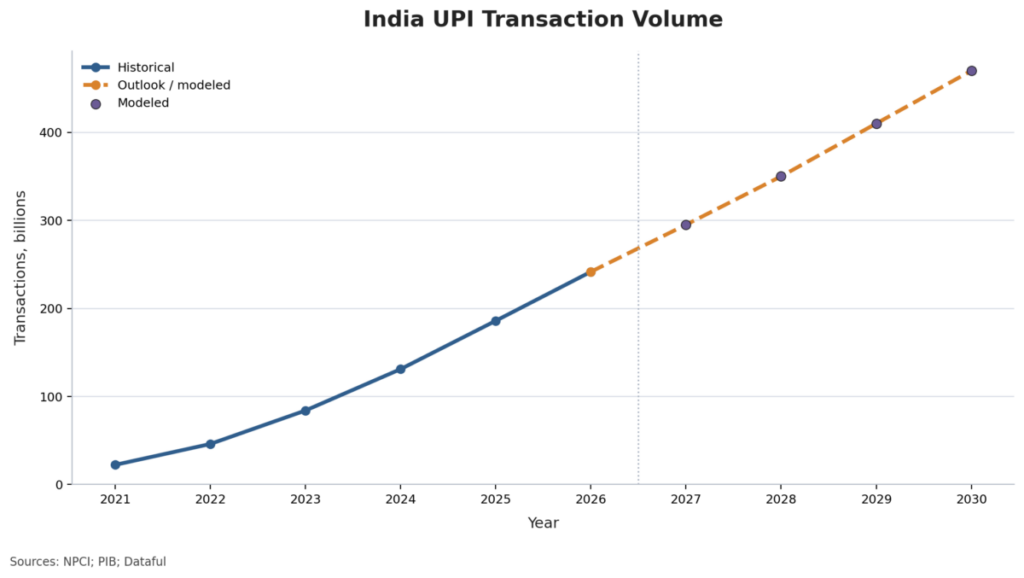 India UPI Transaction Volume