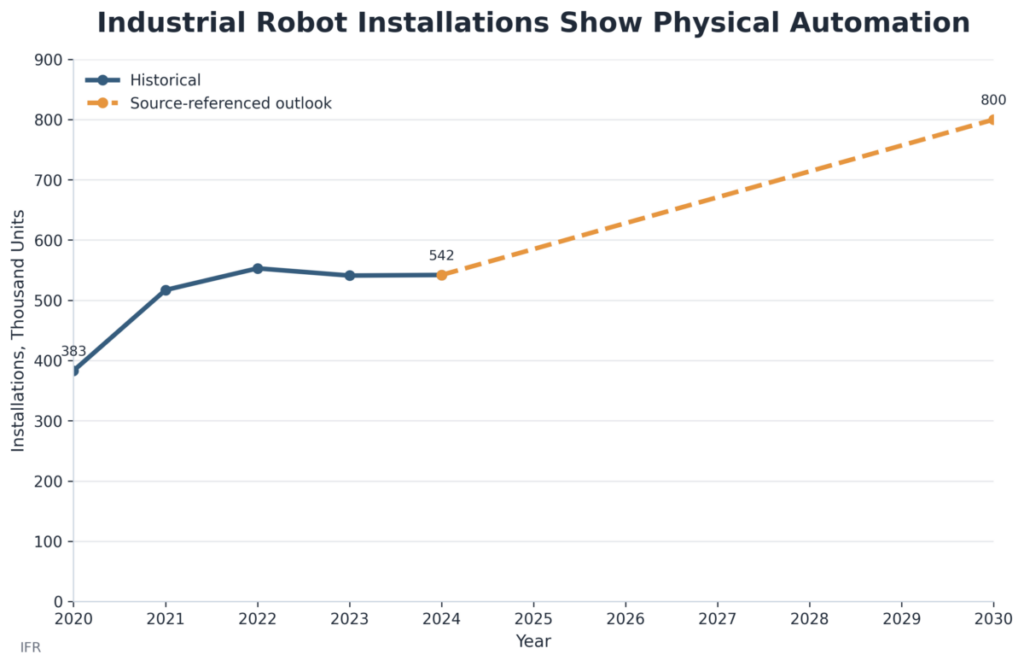 Industrial Robot Installations Show Physical Automation