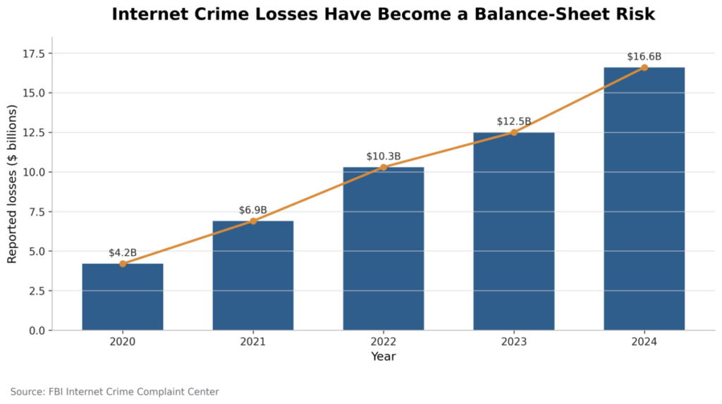 Internet Crime Losses Have Become a Balance-Sheet Risk