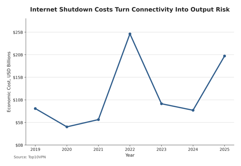 Internet Shutdown Costs Turn Connectivity Into Output Risk