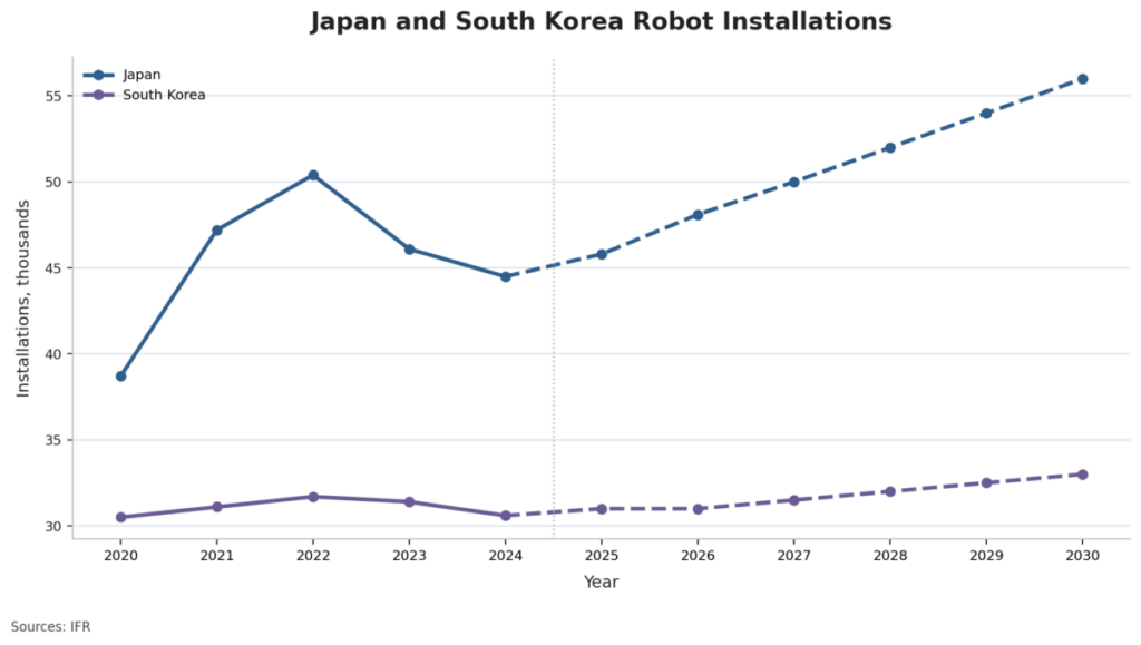 Japan and South Korea Robot Installations