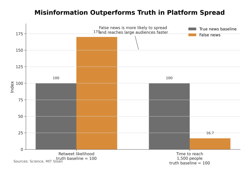 Misinformation Outperforms Truth in Platform Spread