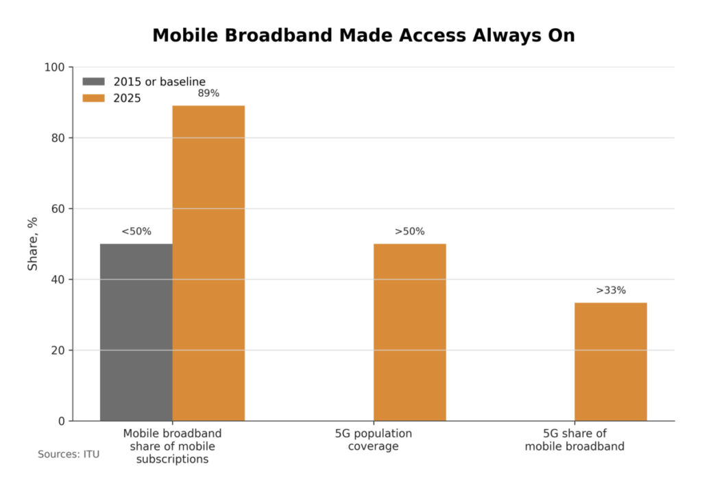 Mobile Broadband Made Access Always On
