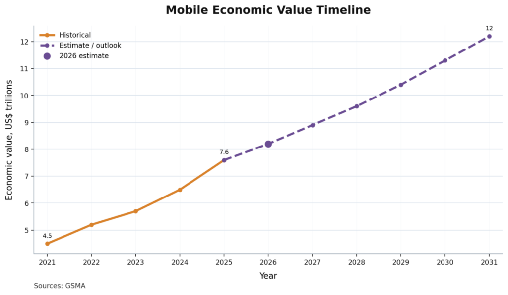 Mobile Economic Value Timeline
