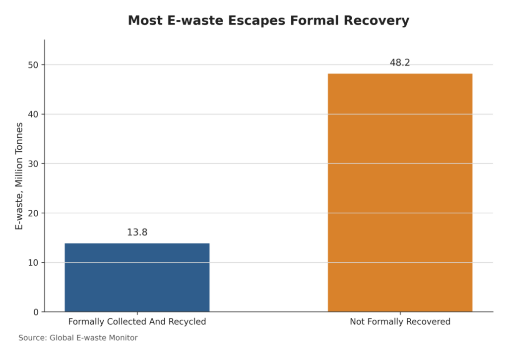 Most E-waste Escapes Formal Recovery