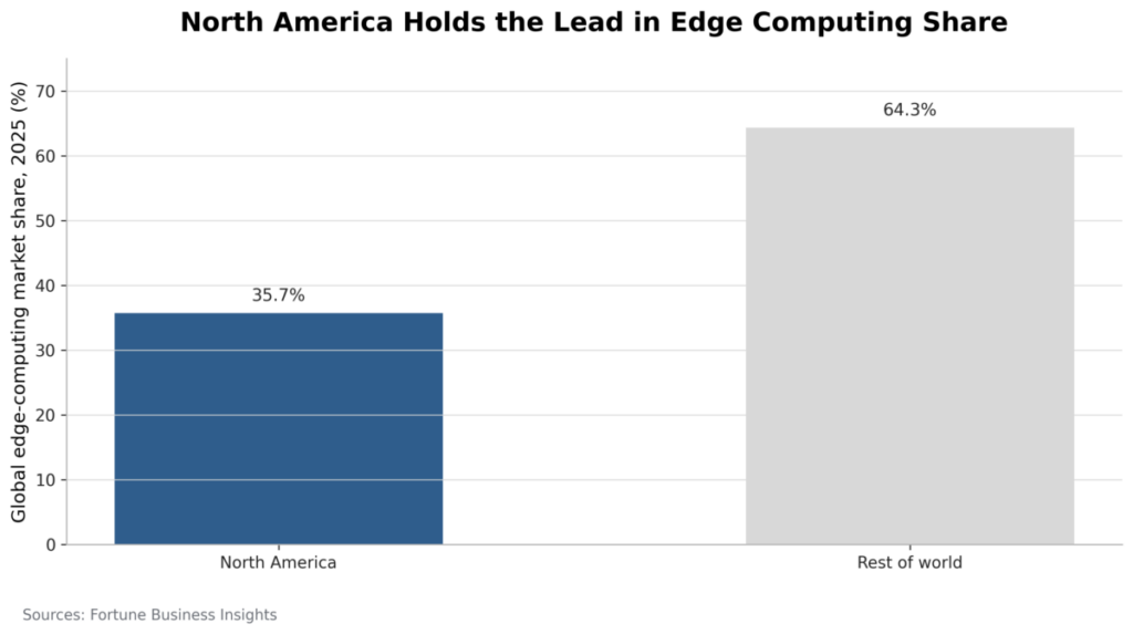 North America Holds the Lead in Edge Computing Share